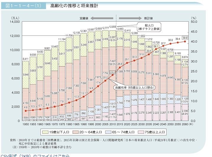 日本の人口グラフ