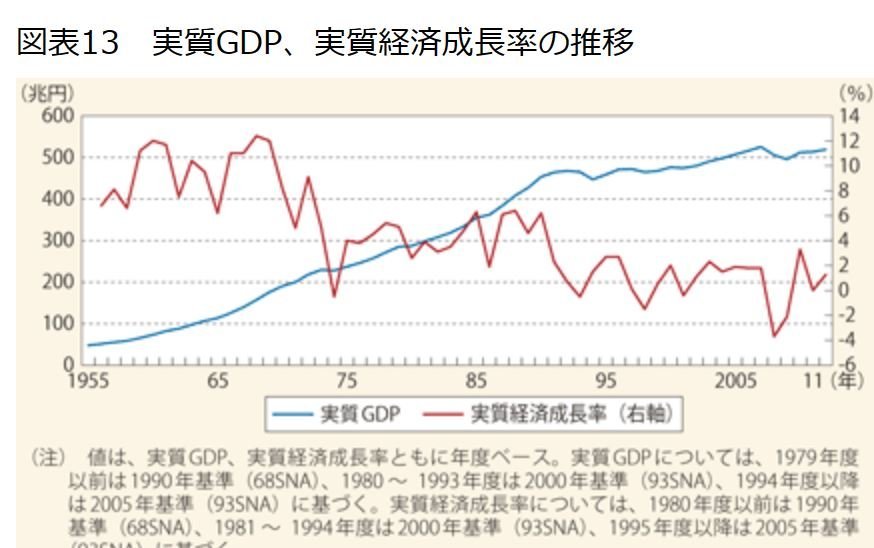 日本経済実質GDP